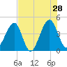 Palm Valley tide chart for Sunday, July 28, 2024