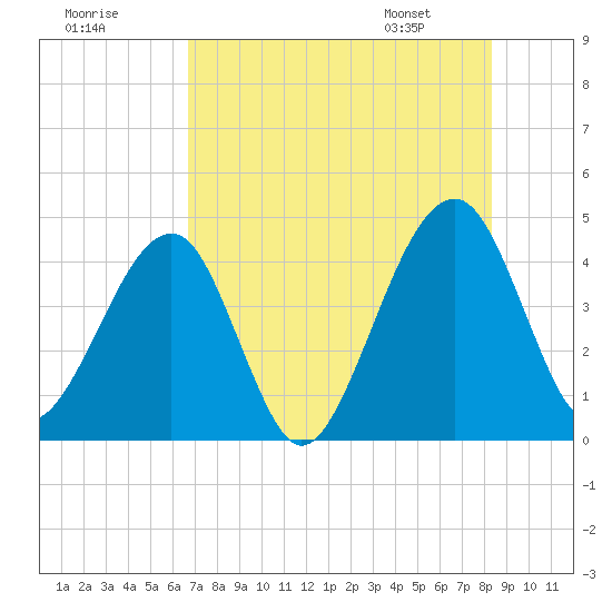 Palm Valley tide chart for Monday, July 29, 2024