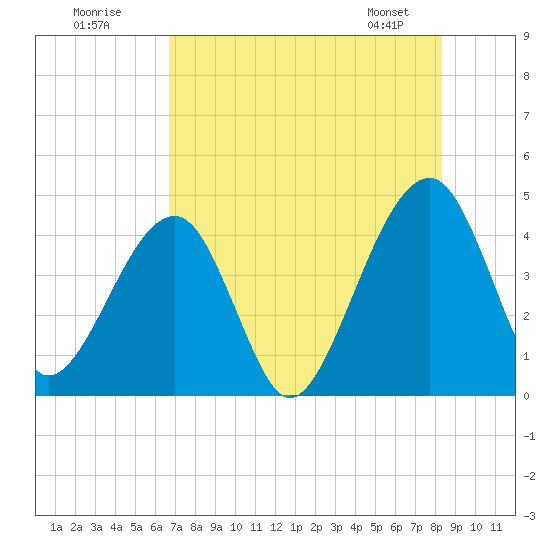 Palm Valley tide chart for Tuesday, July 30, 2024