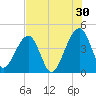 Palm Valley tide chart for Tuesday, July 30, 2024