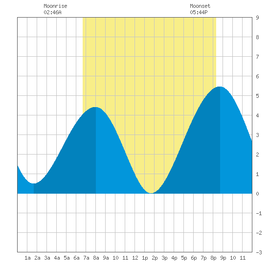 Palm Valley tide chart for Wednesday, July 31, 2024