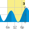 Palm Valley tide chart for Wednesday, July 3, 2024