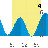 Palm Valley tide chart for Thursday, July 4, 2024