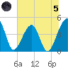Palm Valley tide chart for Friday, July 5, 2024