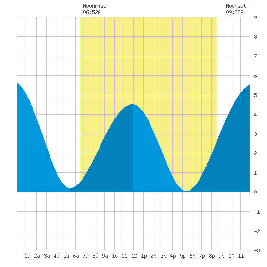Palm Valley tide chart for Saturday, July 6, 2024