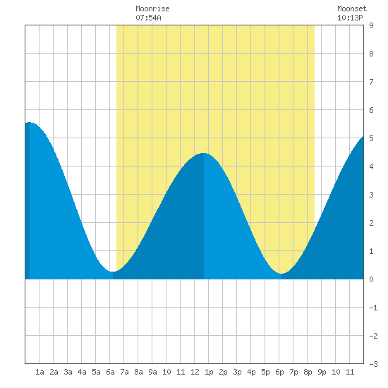 Palm Valley tide chart for Sunday, July 7, 2024