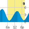 Palm Valley tide chart for Tuesday, July 9, 2024