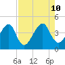 Palm Valley tide chart for Saturday, August 10, 2024