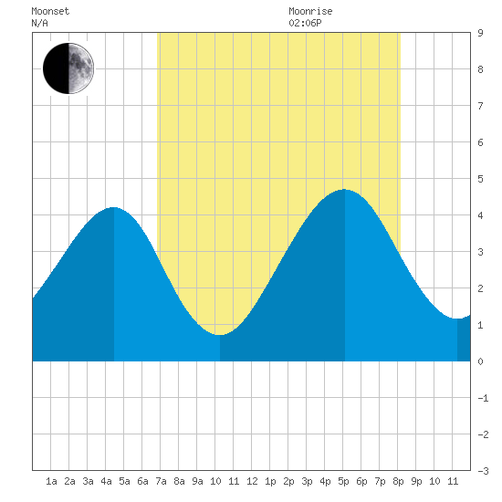 Palm Valley tide chart for Monday, August 12, 2024