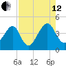 Palm Valley tide chart for Monday, August 12, 2024
