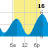 Palm Valley tide chart for Friday, August 16, 2024