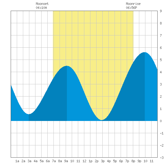 Palm Valley tide chart for Saturday, August 17, 2024