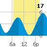 Palm Valley tide chart for Saturday, August 17, 2024