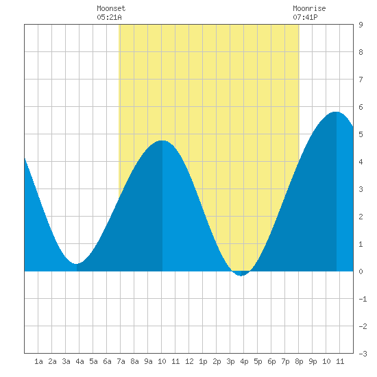 Palm Valley tide chart for Sunday, August 18, 2024