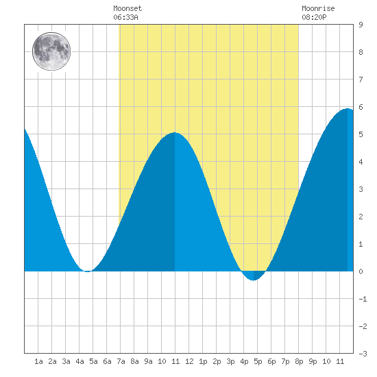 Palm Valley tide chart for Monday, August 19, 2024