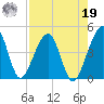 Palm Valley tide chart for Monday, August 19, 2024
