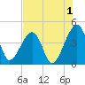Palm Valley tide chart for Thursday, August 1, 2024
