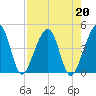 Palm Valley tide chart for Tuesday, August 20, 2024
