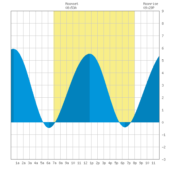 Palm Valley tide chart for Wednesday, August 21, 2024