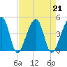 Palm Valley tide chart for Wednesday, August 21, 2024