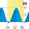 Palm Valley tide chart for Thursday, August 22, 2024