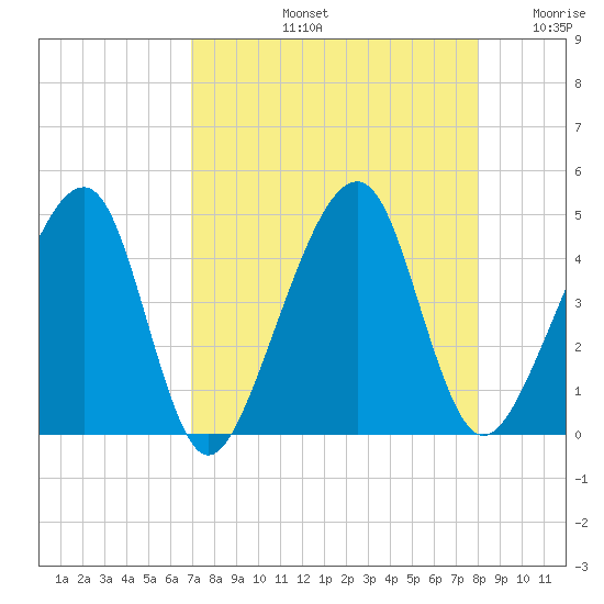 Palm Valley tide chart for Friday, August 23, 2024