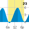 Palm Valley tide chart for Friday, August 23, 2024