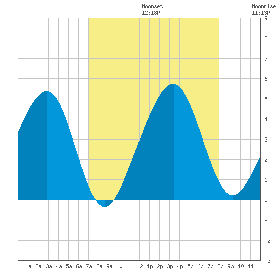 Palm Valley tide chart for Saturday, August 24, 2024