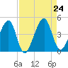 Palm Valley tide chart for Saturday, August 24, 2024