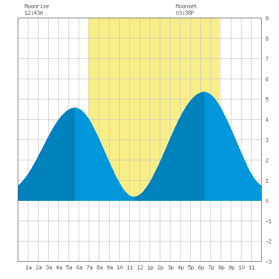 Palm Valley tide chart for Tuesday, August 27, 2024