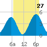 Palm Valley tide chart for Tuesday, August 27, 2024
