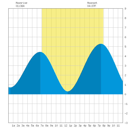 Palm Valley tide chart for Wednesday, August 28, 2024