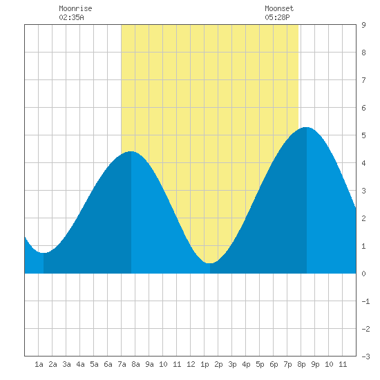 Palm Valley tide chart for Thursday, August 29, 2024
