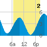 Palm Valley tide chart for Friday, August 2, 2024