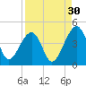 Palm Valley tide chart for Friday, August 30, 2024