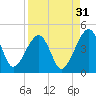 Palm Valley tide chart for Saturday, August 31, 2024