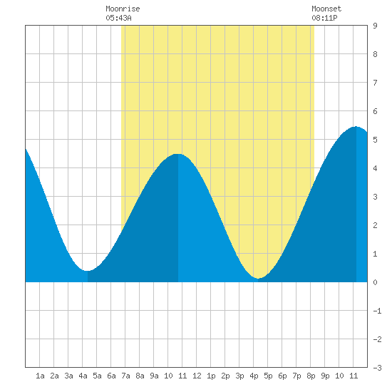 Palm Valley tide chart for Saturday, August 3, 2024