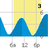 Palm Valley tide chart for Saturday, August 3, 2024