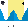 Palm Valley tide chart for Sunday, August 4, 2024