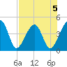 Palm Valley tide chart for Monday, August 5, 2024
