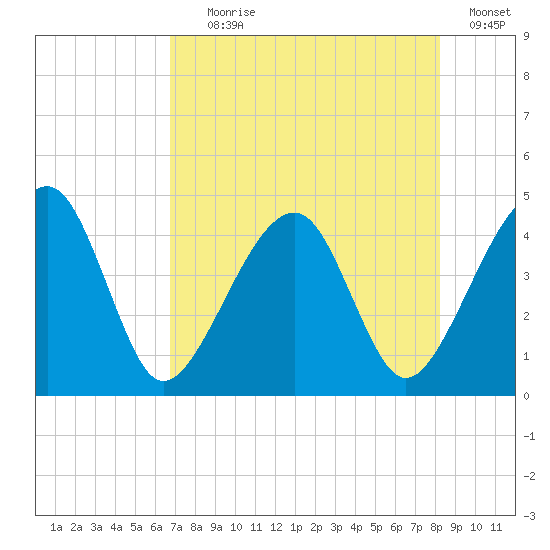 Palm Valley tide chart for Tuesday, August 6, 2024