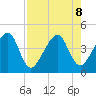 Palm Valley tide chart for Thursday, August 8, 2024