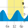 Palm Valley tide chart for Friday, August 9, 2024