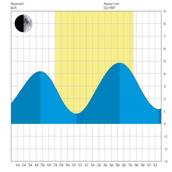 Palm Valley tide chart for Wednesday, September 11, 2024