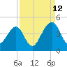 Palm Valley tide chart for Thursday, September 12, 2024