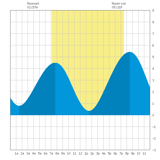 Palm Valley tide chart for Saturday, September 14, 2024