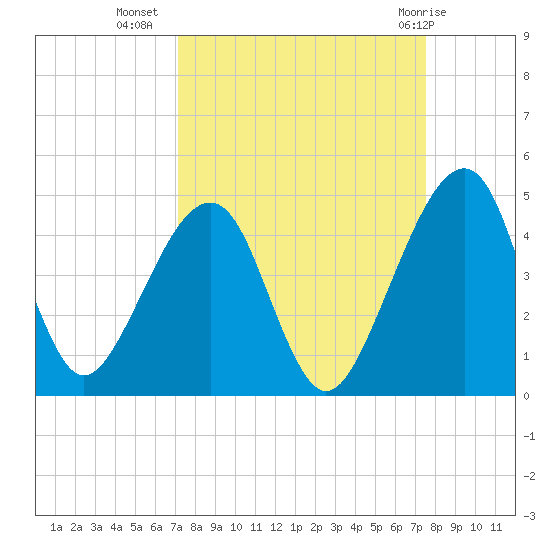 Palm Valley tide chart for Sunday, September 15, 2024