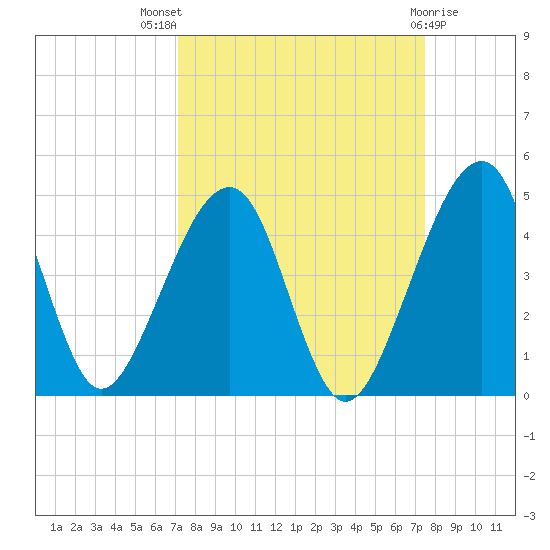 Palm Valley tide chart for Monday, September 16, 2024