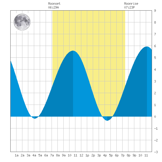 Palm Valley tide chart for Tuesday, September 17, 2024