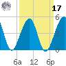 Palm Valley tide chart for Tuesday, September 17, 2024